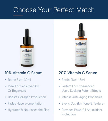 wellwell Vitamin C 20% Pure Ethyl Ascorbic Serum + Niacinamide 5%, Ceramides & Squalane